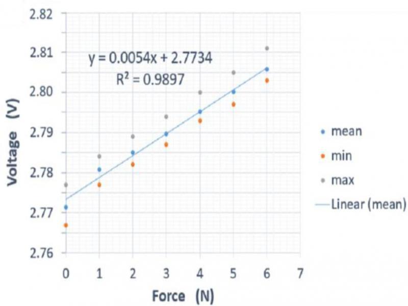 Meaning of Voltage Vs Force when force is increasing