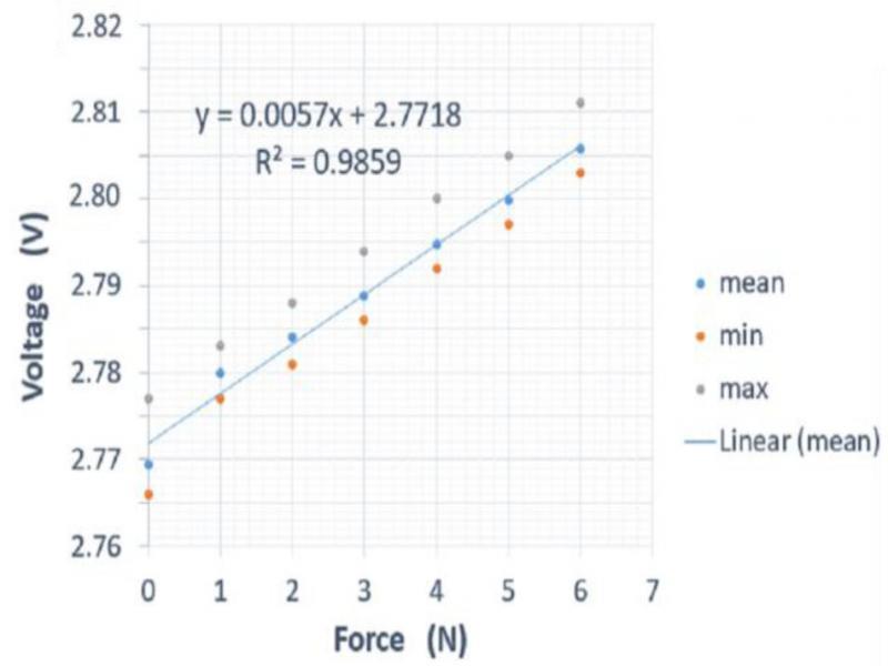 Meaning of Voltage Vs Force when force is reducing