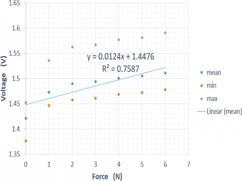 Meaning of Voltage Vs Force when force is increasing