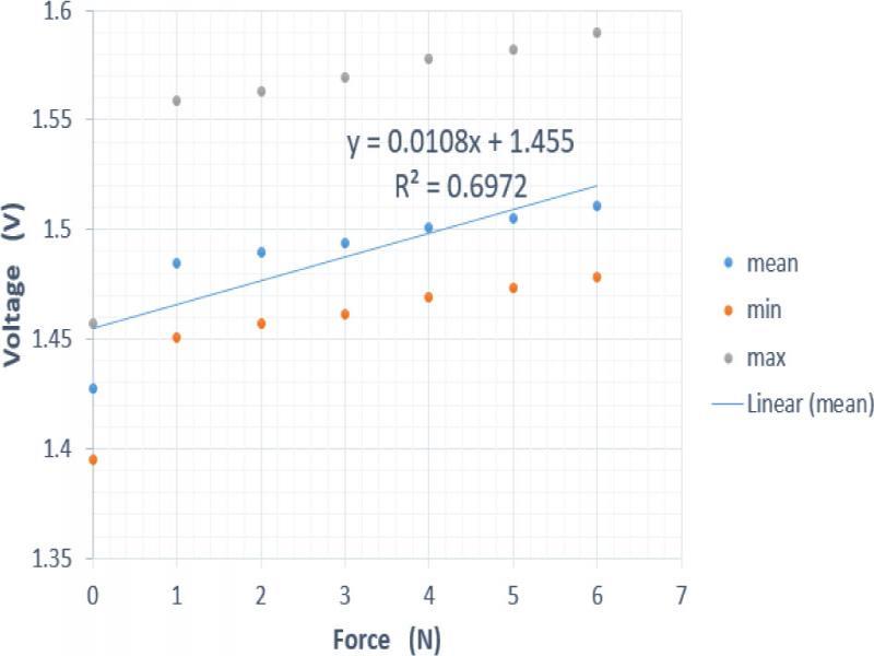 Meaning of Voltage Vs Force when force is reducing