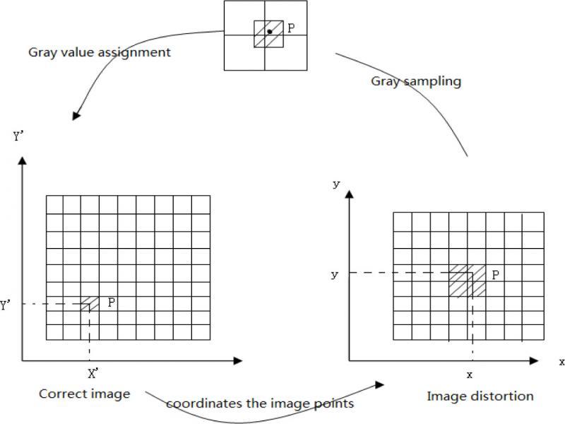 Image distortion correction schematic diagram