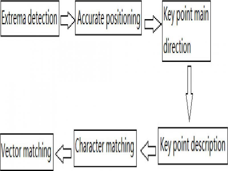 Feature matching flow chart
