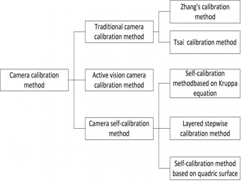 Classification method of calibration method