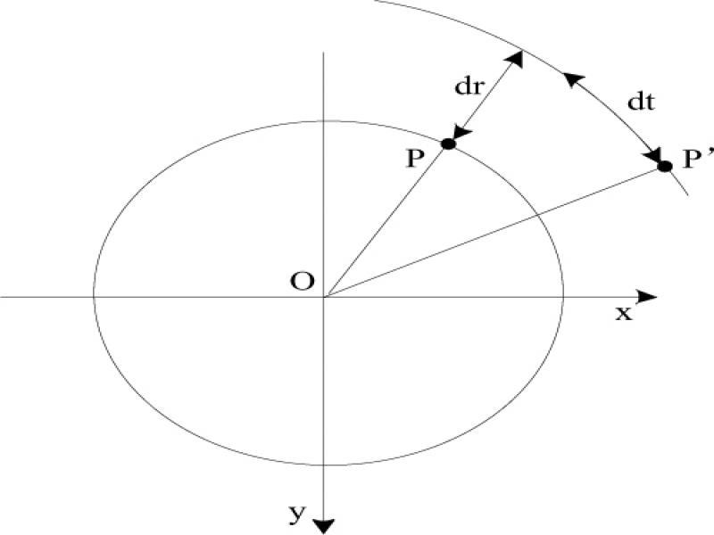 Distortion model diagram