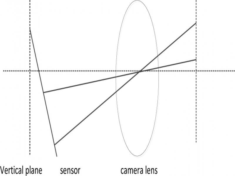 Tangential distortion