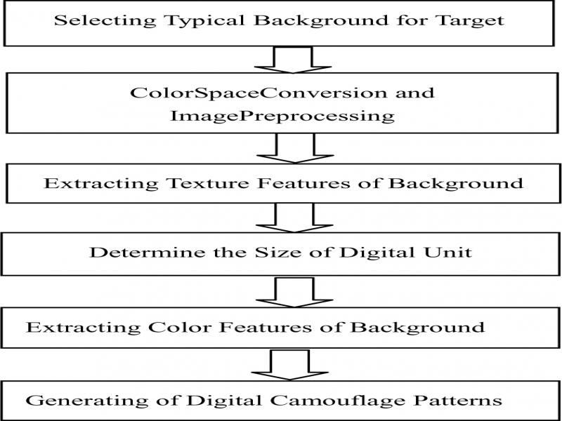 Design flow of Digital Camouflage