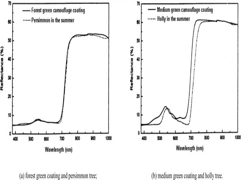 Spectral reflectance of forest/medium green coatings and plants.