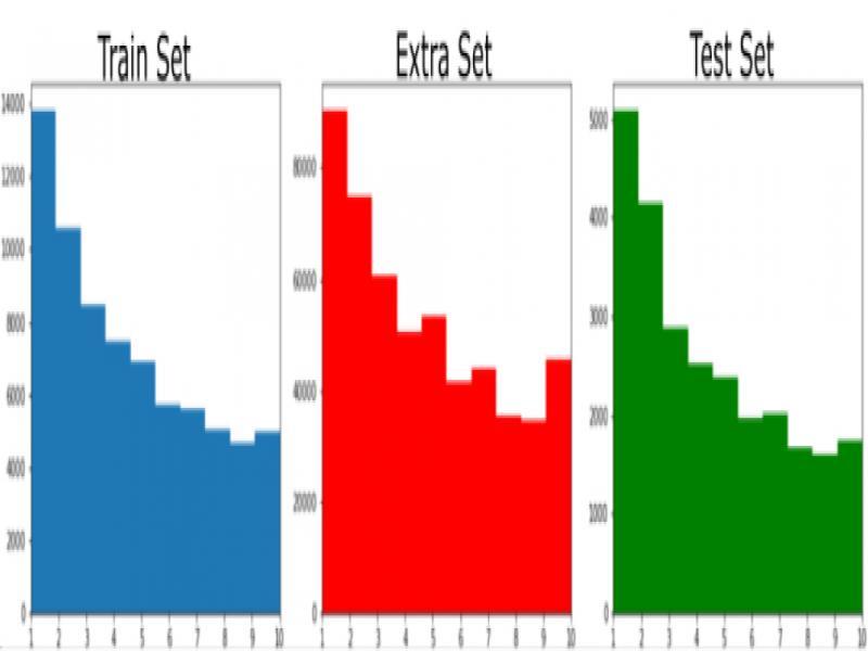 Category distribution of SVHN