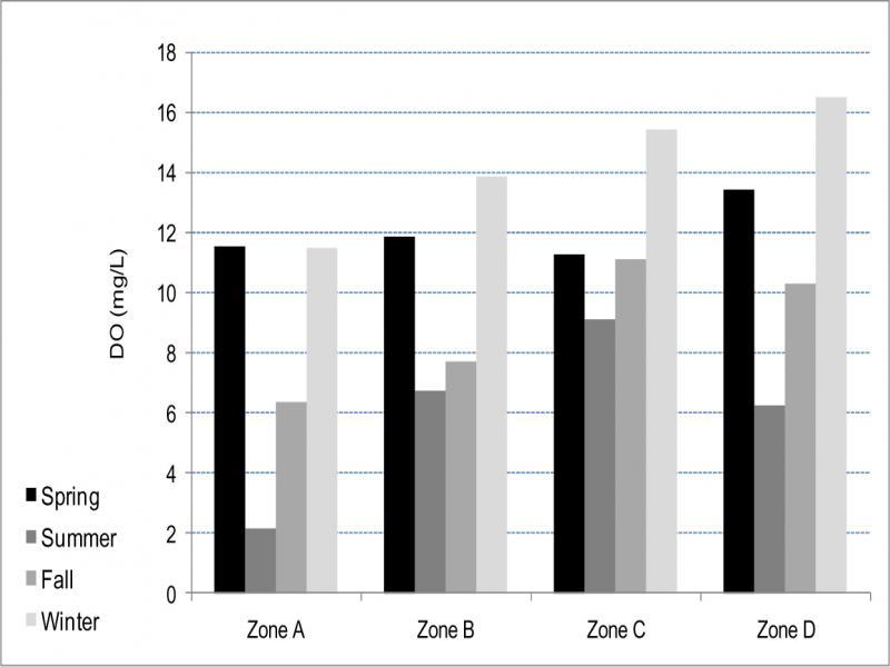 Observed DO data during four seasons in Lake Edku zones