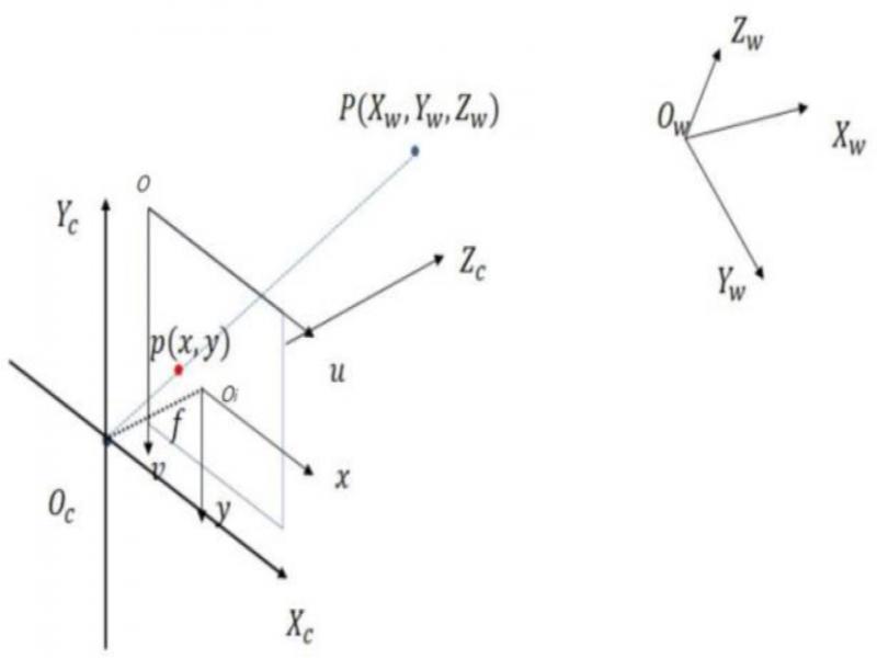 Camera related coordinate system