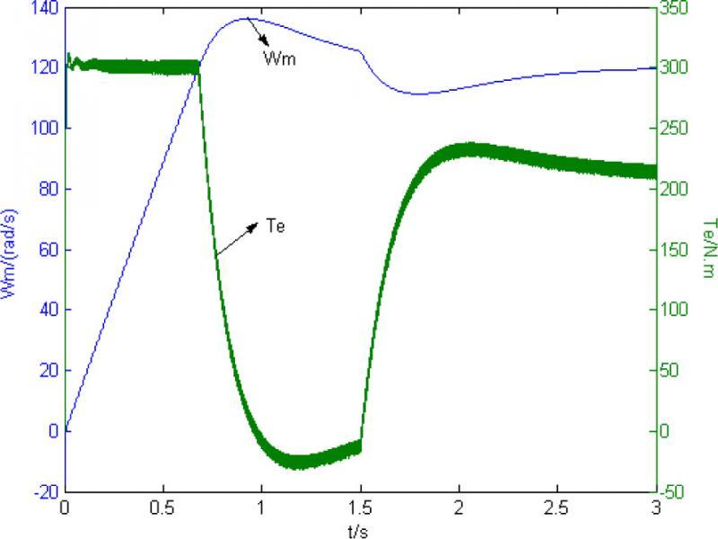 The rev and torque of motor