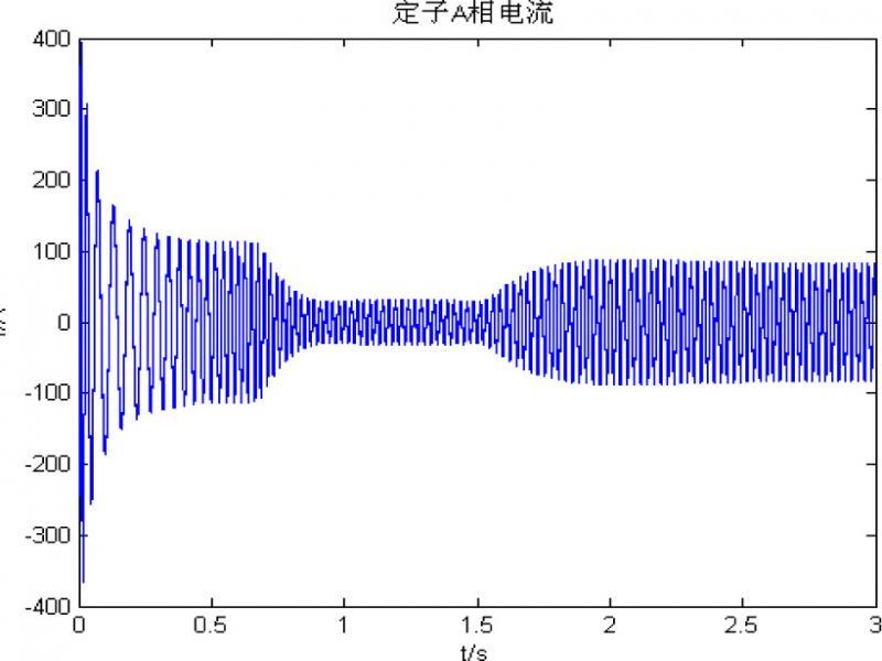 The stator electrical current of A