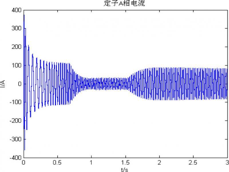 The stator electrical current of A