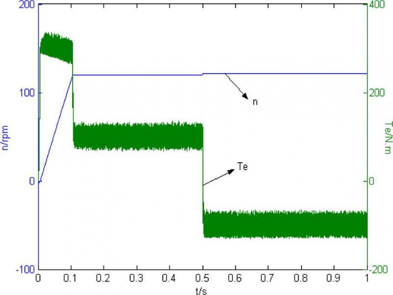The torque and rev of motor