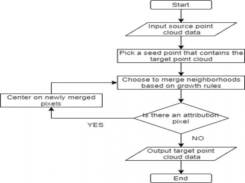 Area-based methods flow chart