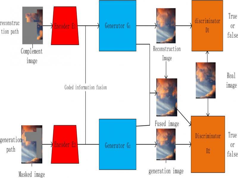 Data flow diagram of GAN