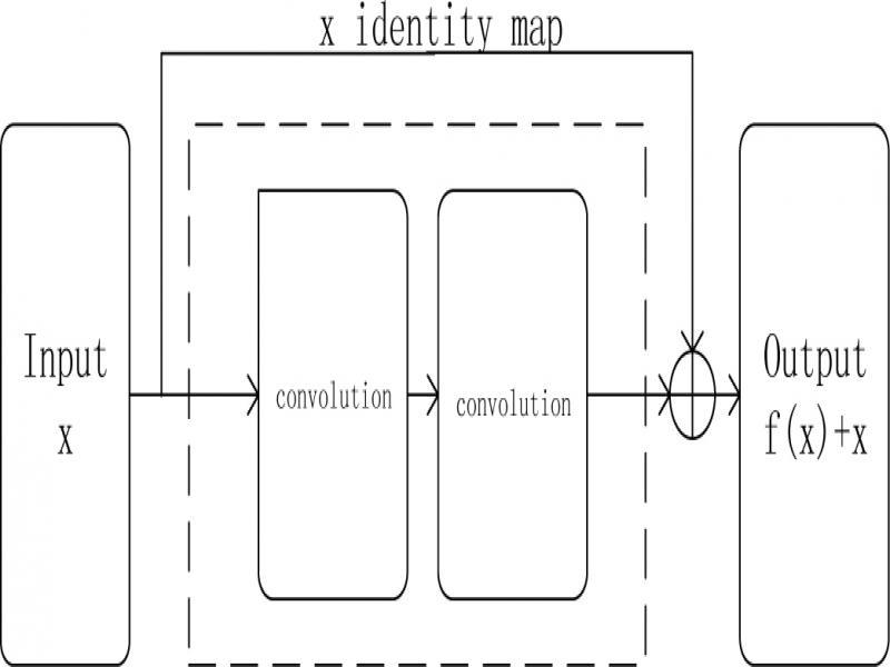 Residual structure of the encoder