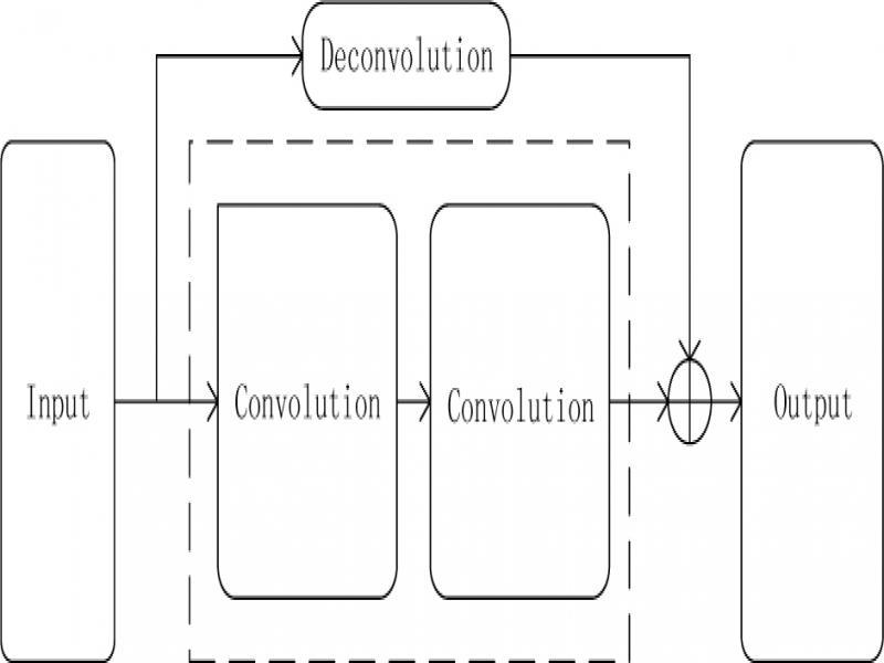 Decoding residual block network structure