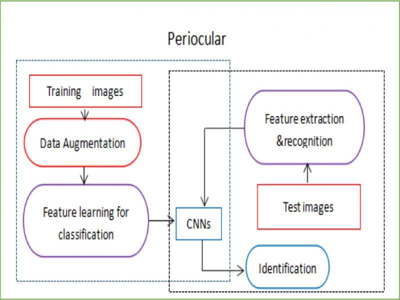 Data flow chart of the system