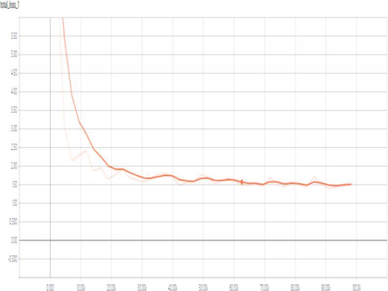 Change diagram of loss function of the MobileNet V2 lightweight network model