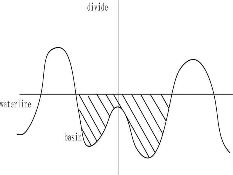 Diagram of watershed algorithm