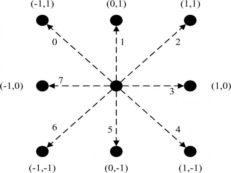 Regional growth diagram
