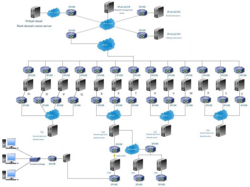 Decimal network root server system structure