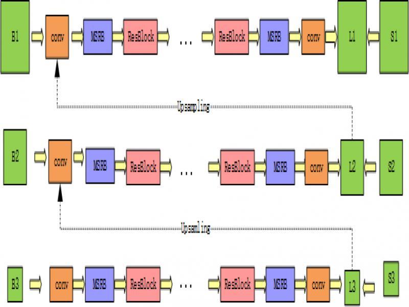 Generator network structure diagram