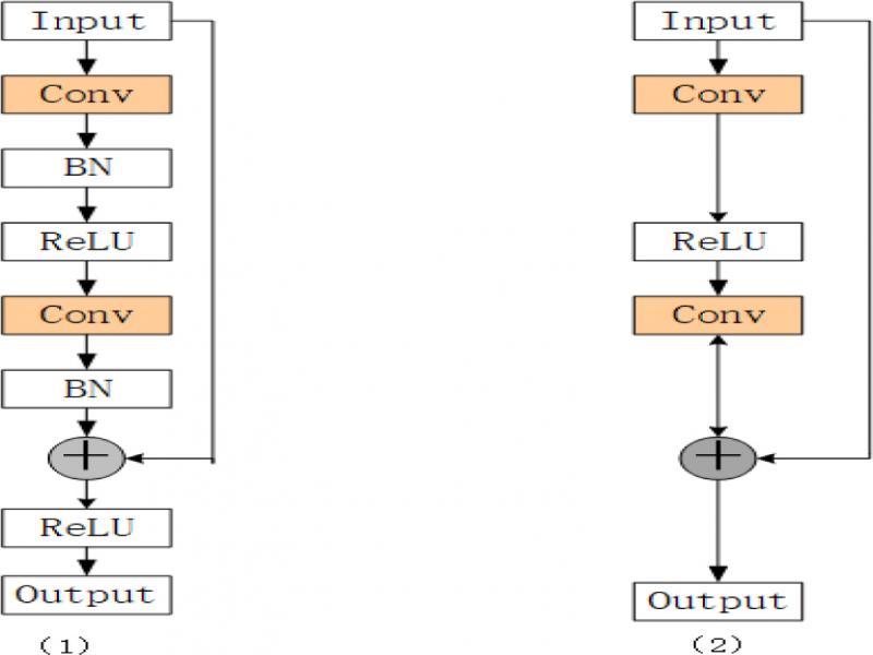 Residual network structure diagram before and after modification