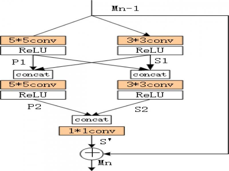 Multi-scale residual structure diagram