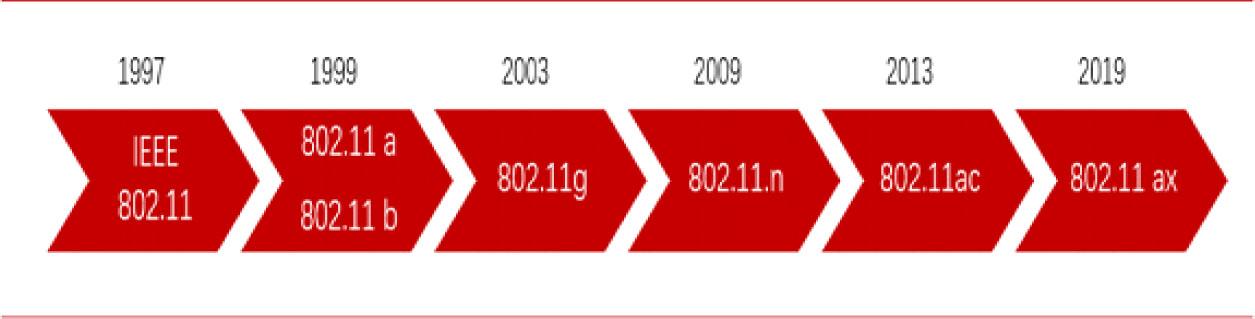 Important development history of 802.11 protocol