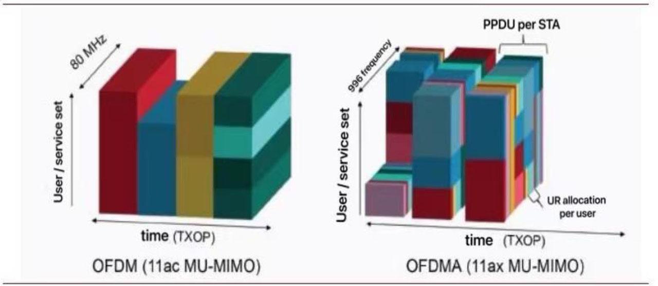 Comparison between OFDM and OFDMA