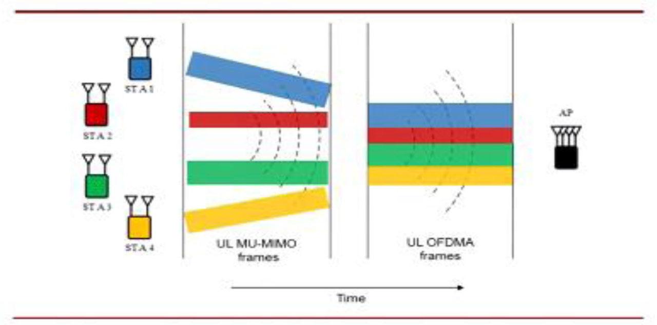 Multi user mode uplink scheduling sequence
