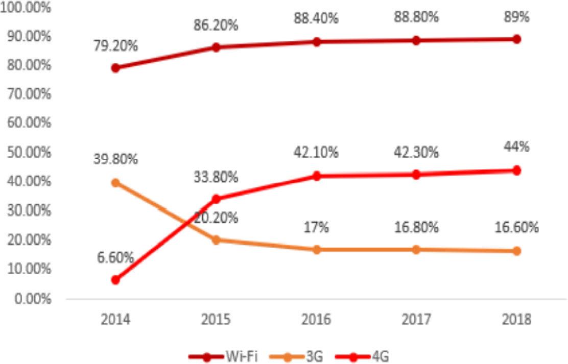 Penetration of mobile Internet users in different network environments;