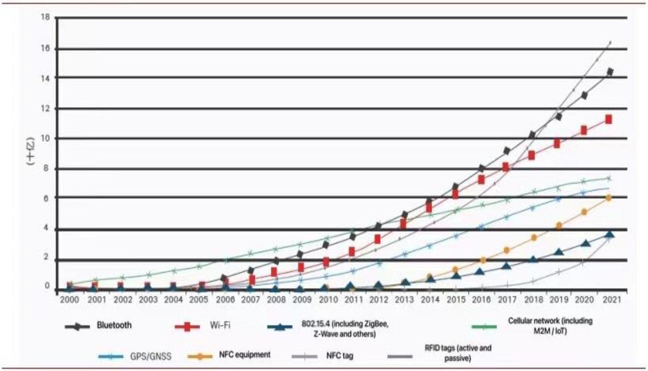 Internet of things trends