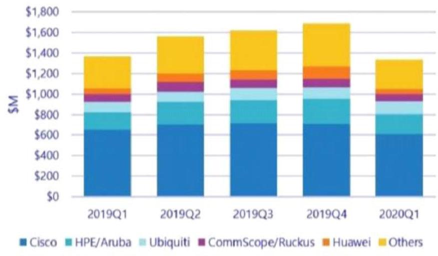 2019Q1–2020Q1 enterprise router market share