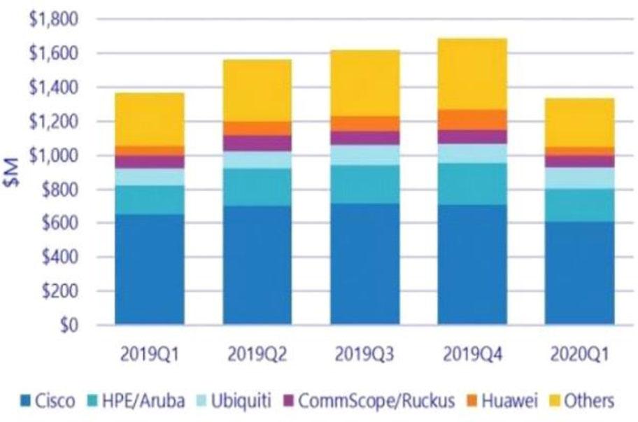 2019Q1–2020Q1 enterprise router market share
