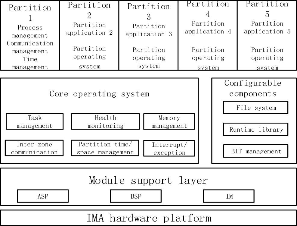 Partition embedded real-time operating system architecture