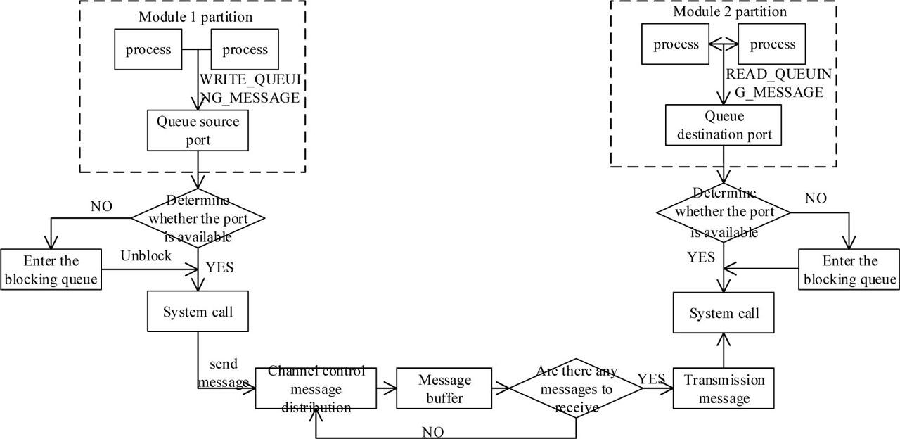 Queue port message communication process