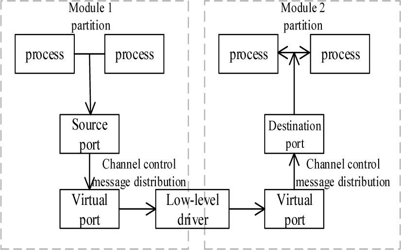 Communication between partition modules
