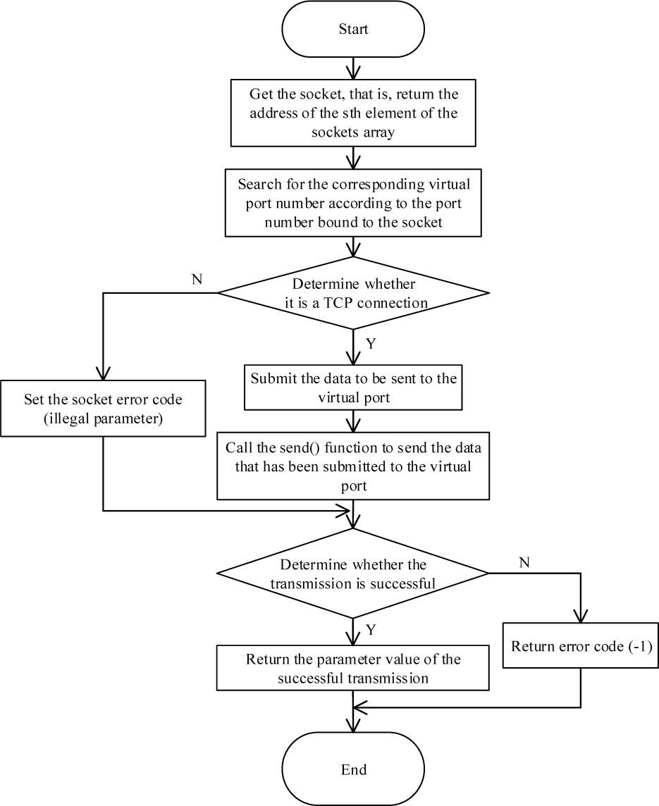 Data sending process in partitioned operating system