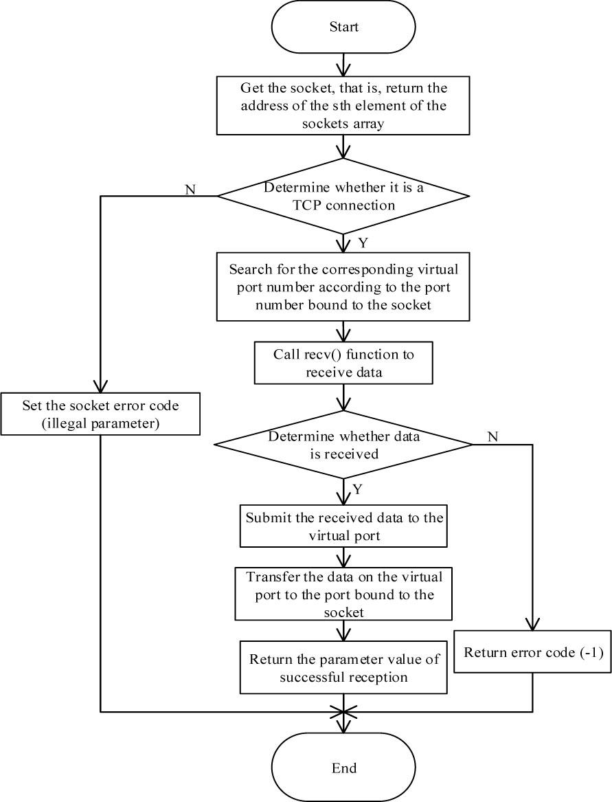 Data receiving process in partitioned operating system