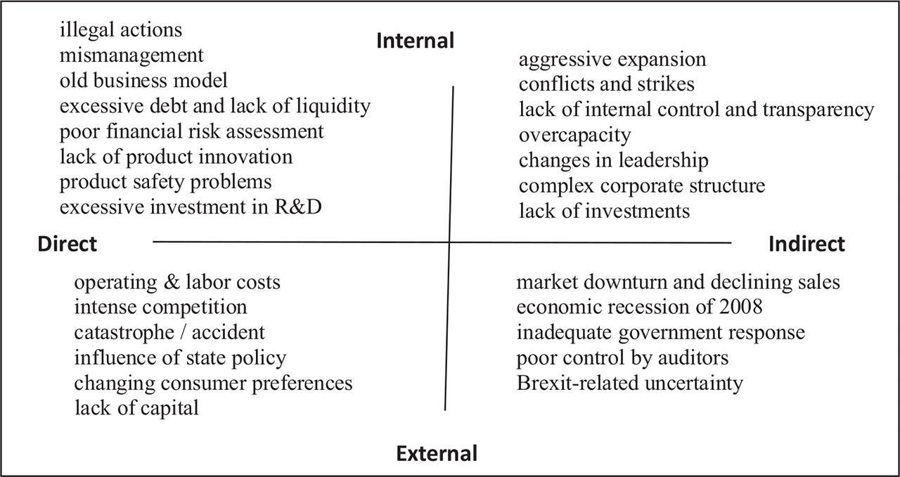 Division of the identified causes of crises
Source: own research.