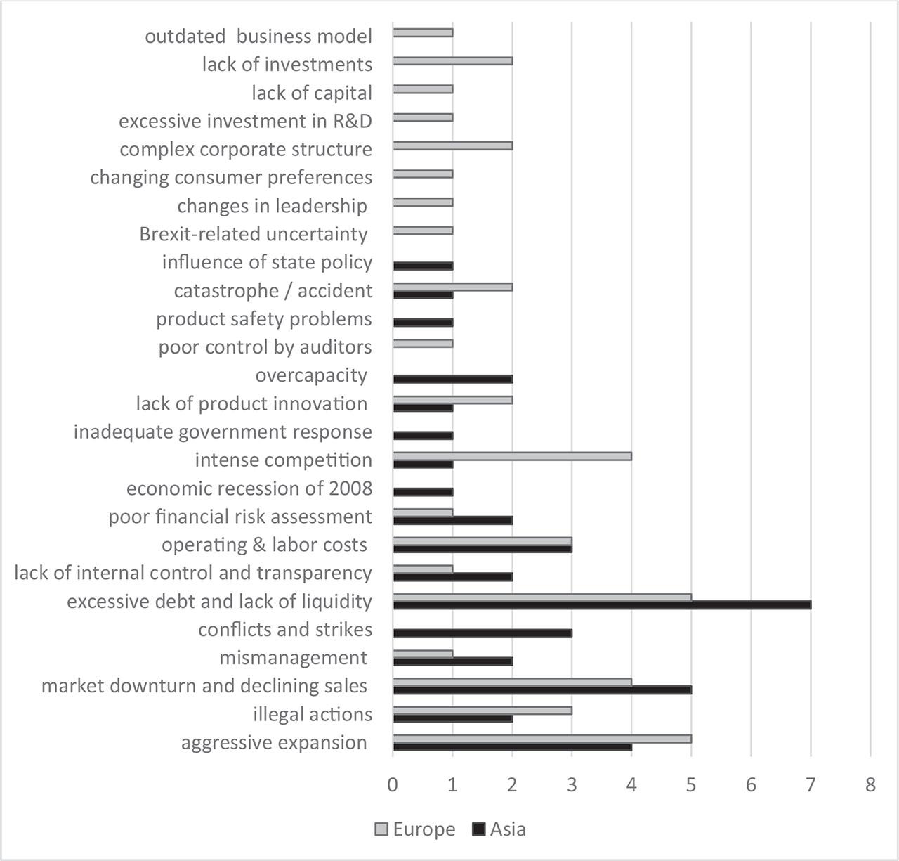 Identified causes of crises in the studied cases (n = 20)
Source: own research.