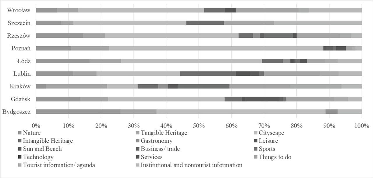 Frequency of attributes used by individual Metropolitan FUAs' coresSource: compiled by the authors.