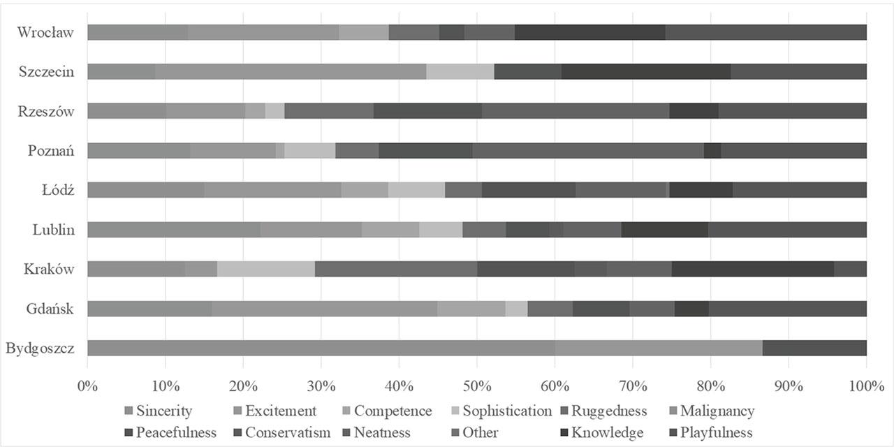 Frequency of values used by individual Metropolitan FUAs' coresSource: compiled by the authors.