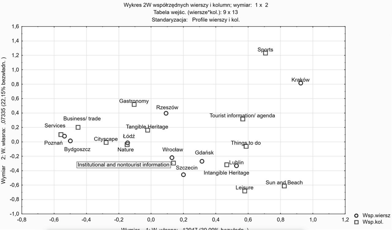 Correspondence analysis: City vs. brand attributes frequency - July and August 2021 combinedSource: compiled by the authors.