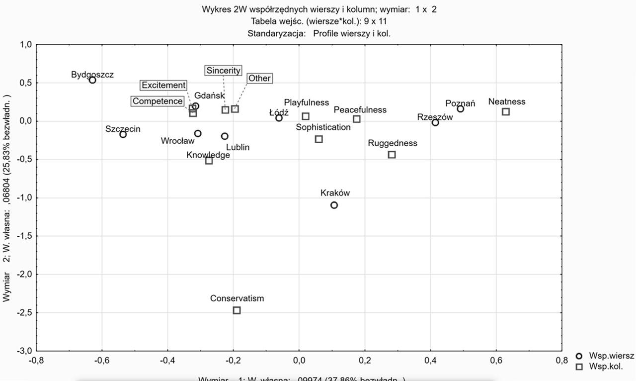 Correspondence analysis: City vs. brand values frequency - July and August 2021 combinedSource: compiled by the authors.