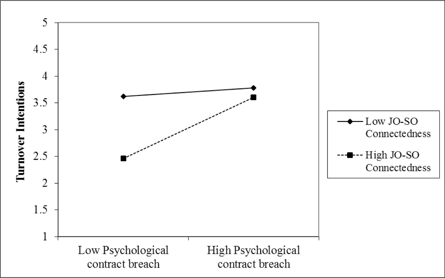 Junior Officer-to-Senior Officer Connectedness as a moderator of psychological contract breach and turnover intentions. JO = Junior Officer; SO = Senior Officer.