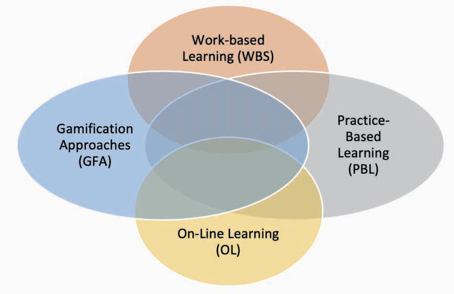 SocialB’s pedagogical approaches.